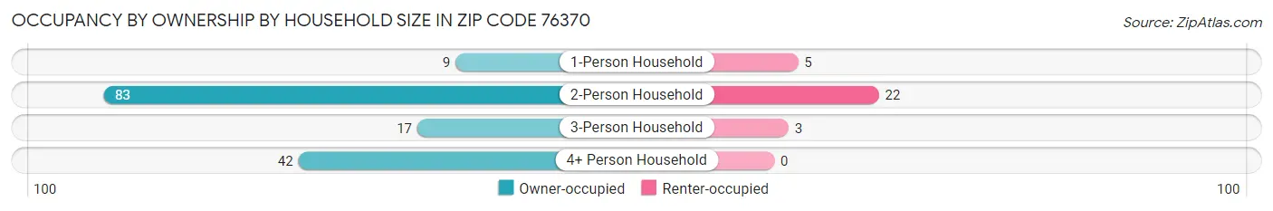 Occupancy by Ownership by Household Size in Zip Code 76370
