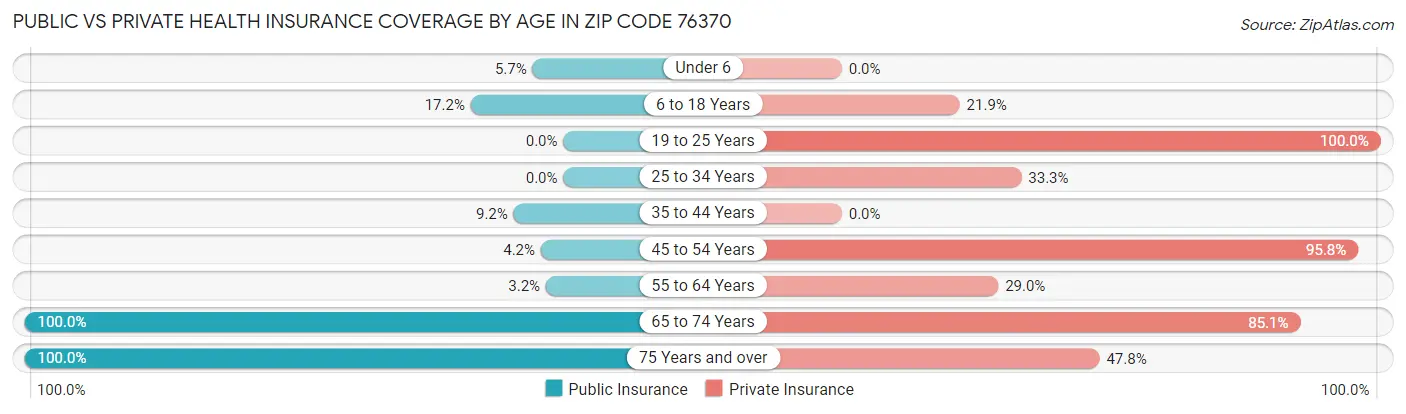 Public vs Private Health Insurance Coverage by Age in Zip Code 76370