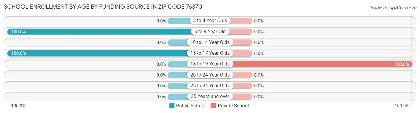 School Enrollment by Age by Funding Source in Zip Code 76370