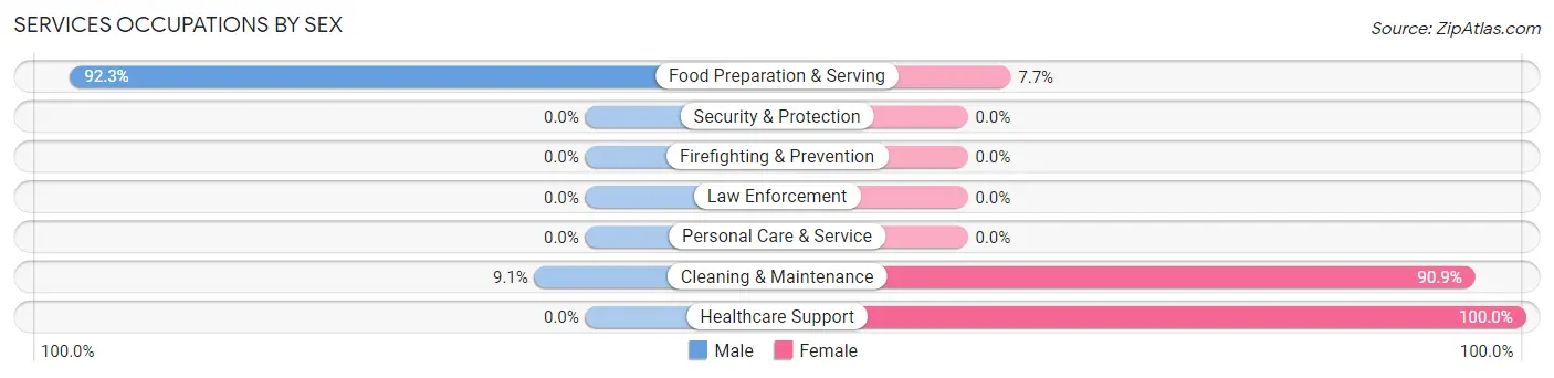 Services Occupations by Sex in Zip Code 76370