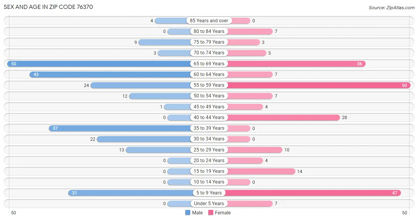 Sex and Age in Zip Code 76370