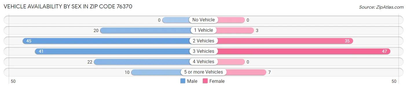 Vehicle Availability by Sex in Zip Code 76370