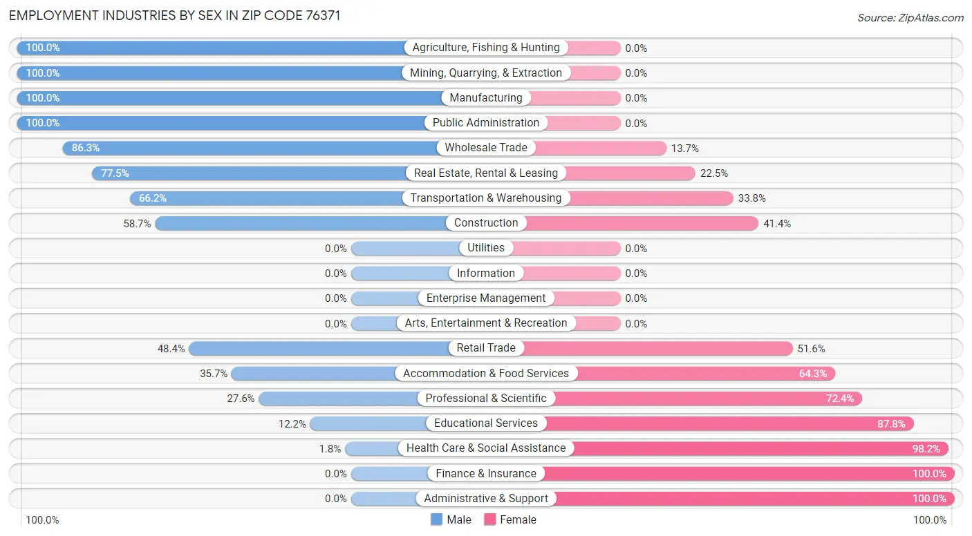 Employment Industries by Sex in Zip Code 76371