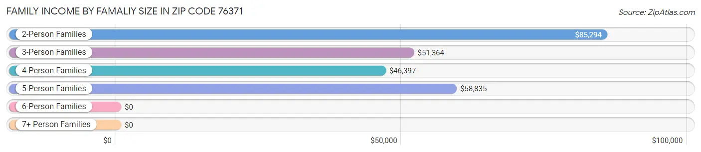 Family Income by Famaliy Size in Zip Code 76371