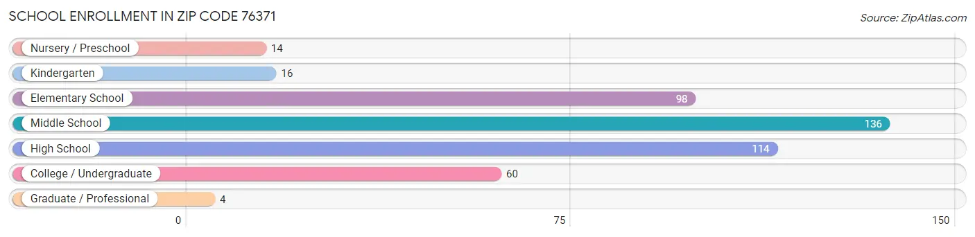 School Enrollment in Zip Code 76371