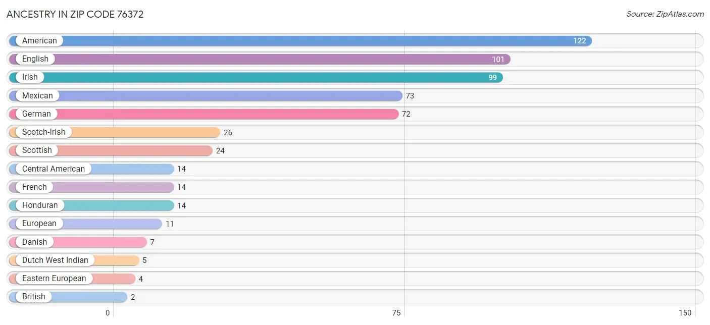 Ancestry in Zip Code 76372