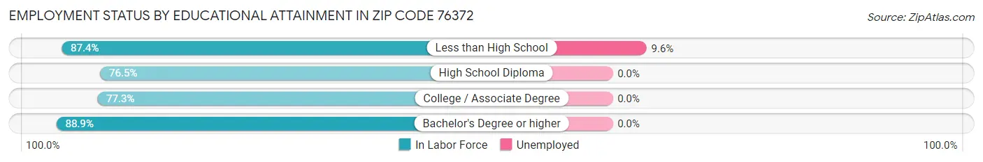 Employment Status by Educational Attainment in Zip Code 76372
