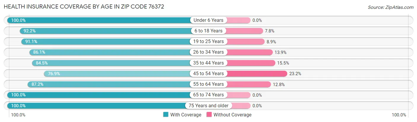Health Insurance Coverage by Age in Zip Code 76372