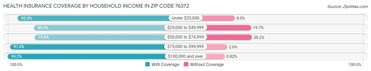 Health Insurance Coverage by Household Income in Zip Code 76372