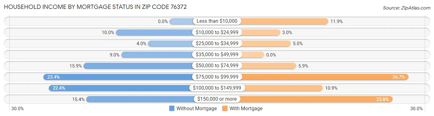 Household Income by Mortgage Status in Zip Code 76372