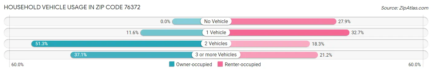 Household Vehicle Usage in Zip Code 76372