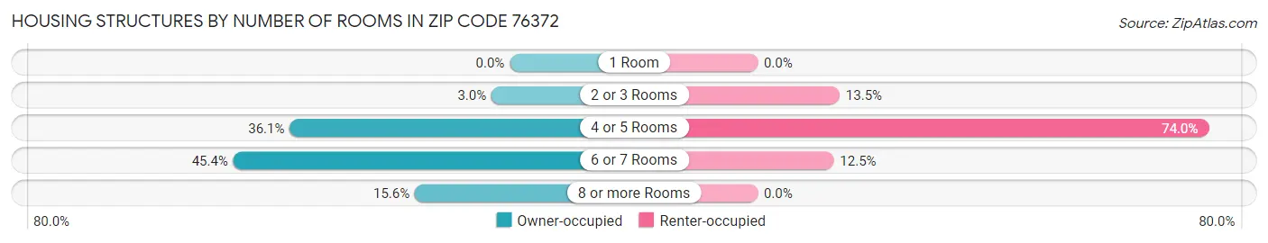 Housing Structures by Number of Rooms in Zip Code 76372