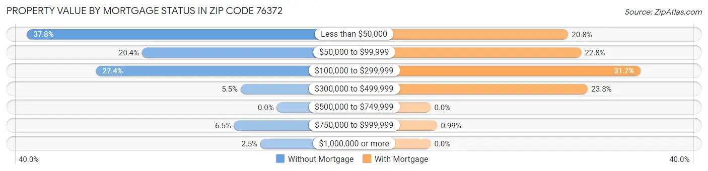 Property Value by Mortgage Status in Zip Code 76372