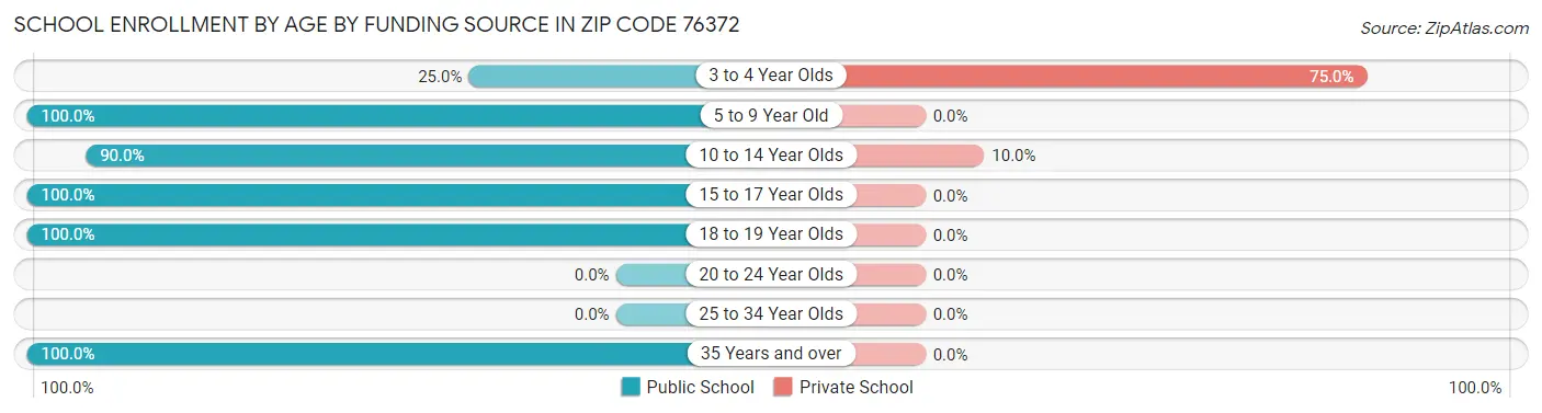 School Enrollment by Age by Funding Source in Zip Code 76372