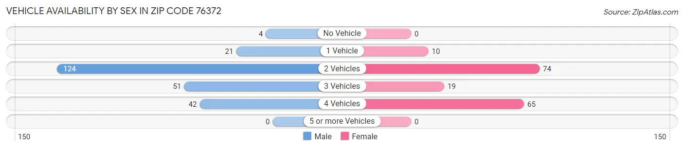 Vehicle Availability by Sex in Zip Code 76372