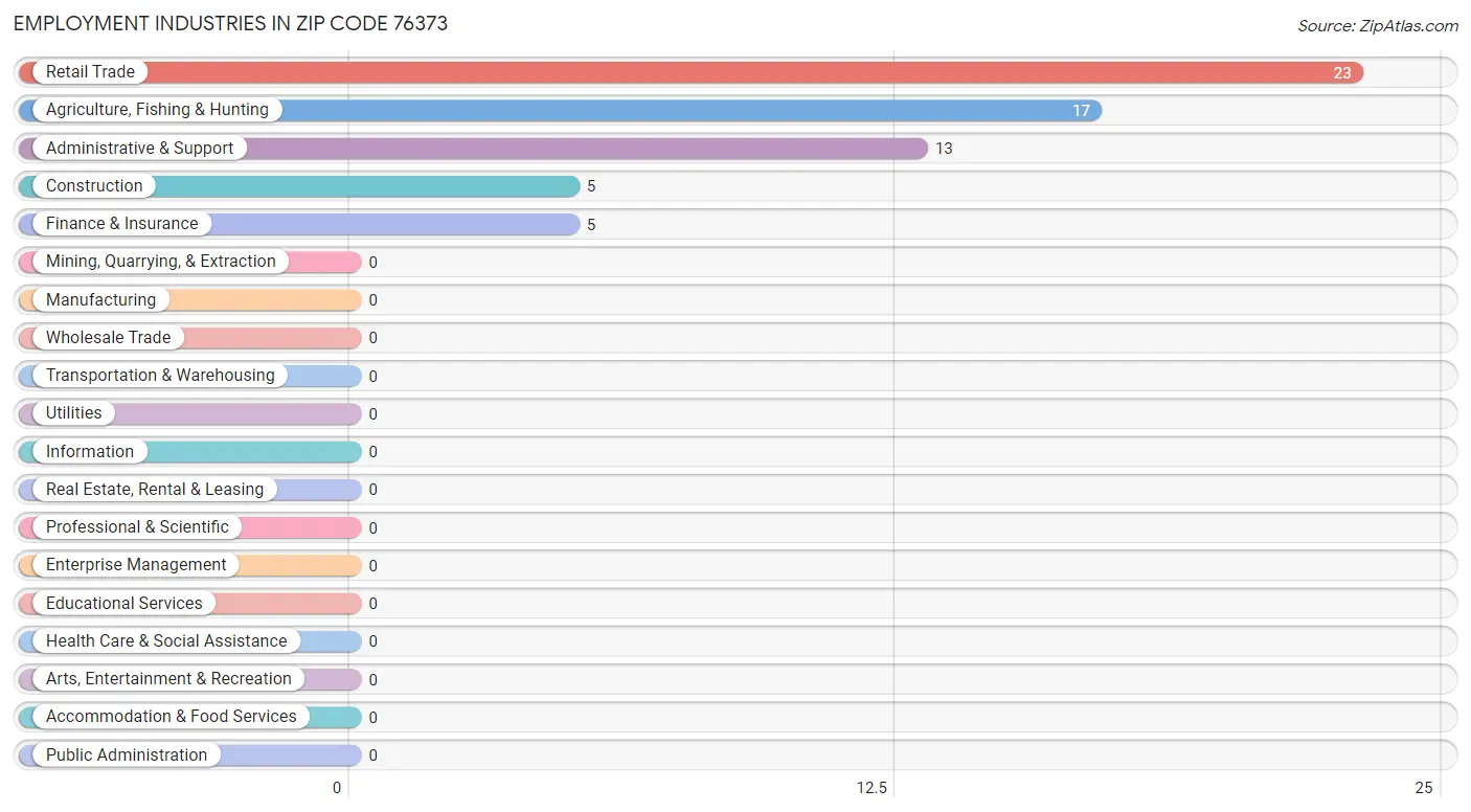 Employment Industries in Zip Code 76373