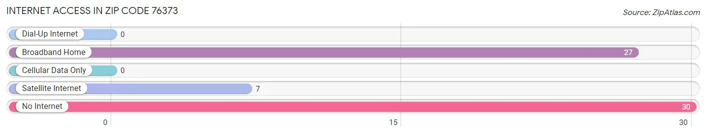 Internet Access in Zip Code 76373