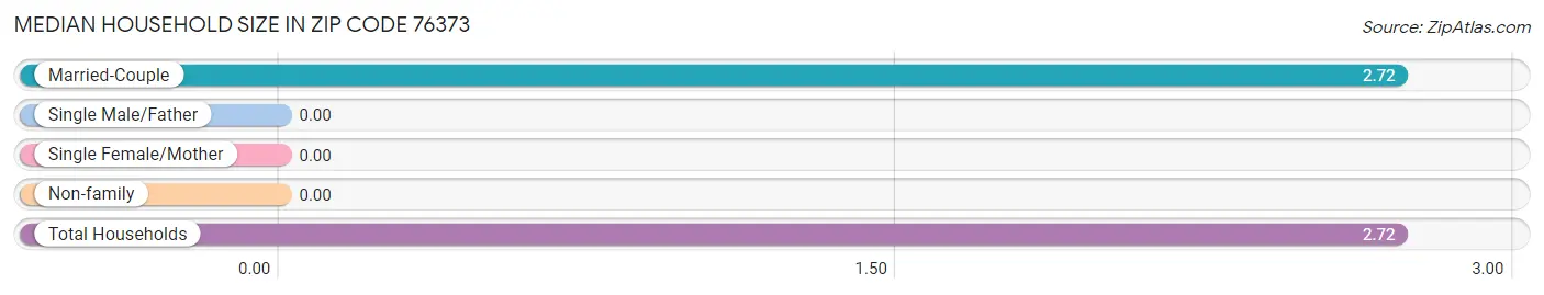 Median Household Size in Zip Code 76373