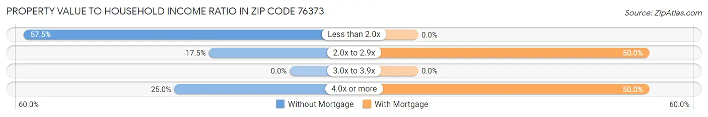 Property Value to Household Income Ratio in Zip Code 76373