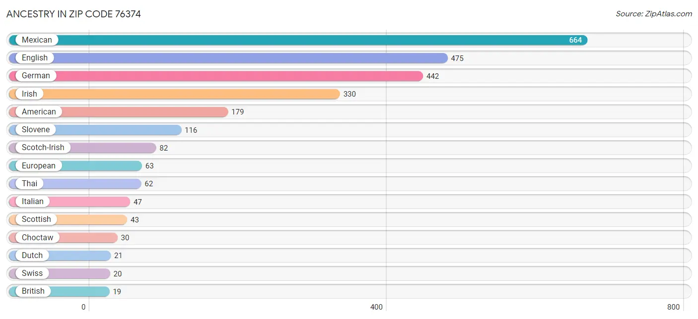 Ancestry in Zip Code 76374