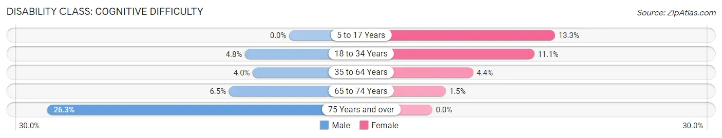 Disability in Zip Code 76374: <span>Cognitive Difficulty</span>