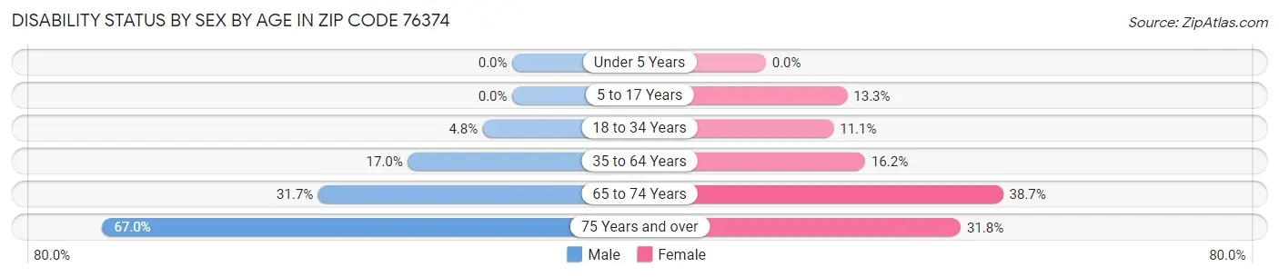 Disability Status by Sex by Age in Zip Code 76374