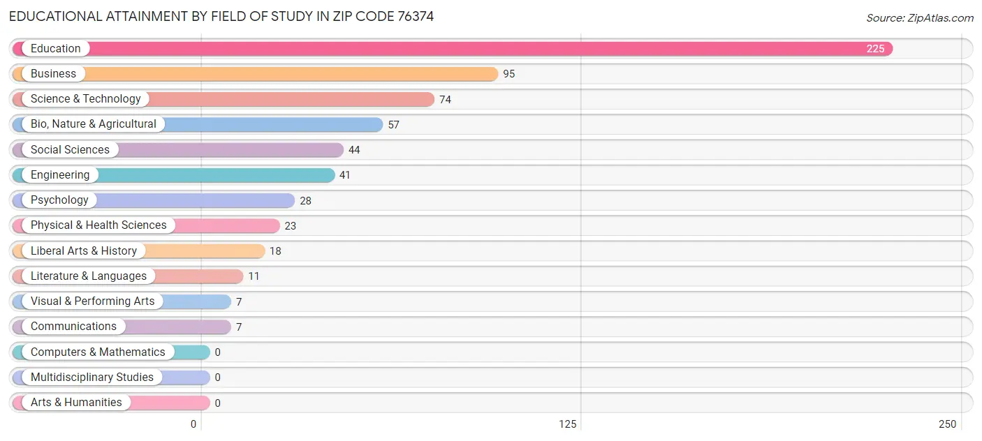 Educational Attainment by Field of Study in Zip Code 76374