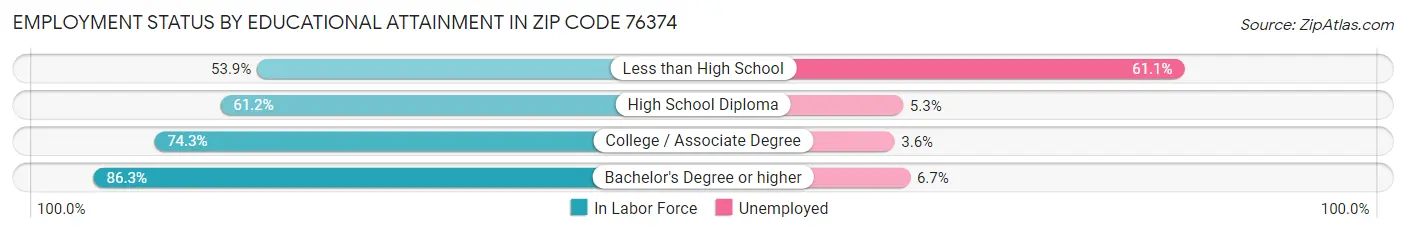 Employment Status by Educational Attainment in Zip Code 76374