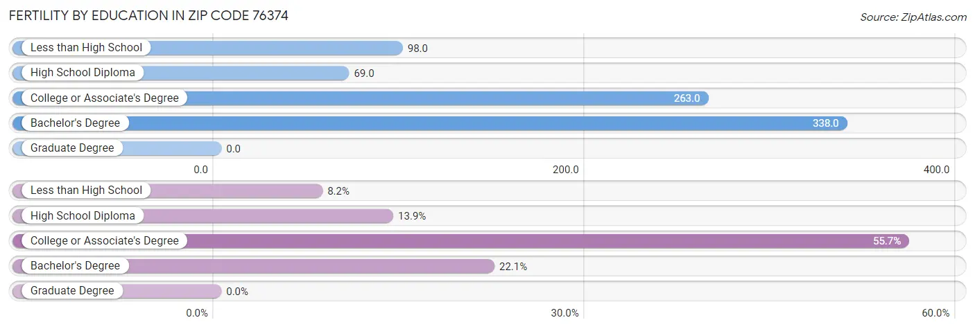 Female Fertility by Education Attainment in Zip Code 76374