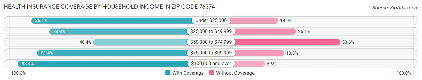 Health Insurance Coverage by Household Income in Zip Code 76374