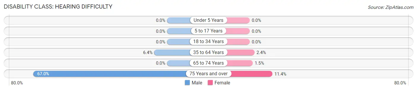 Disability in Zip Code 76374: <span>Hearing Difficulty</span>