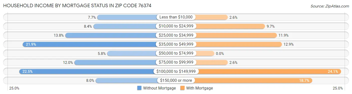 Household Income by Mortgage Status in Zip Code 76374