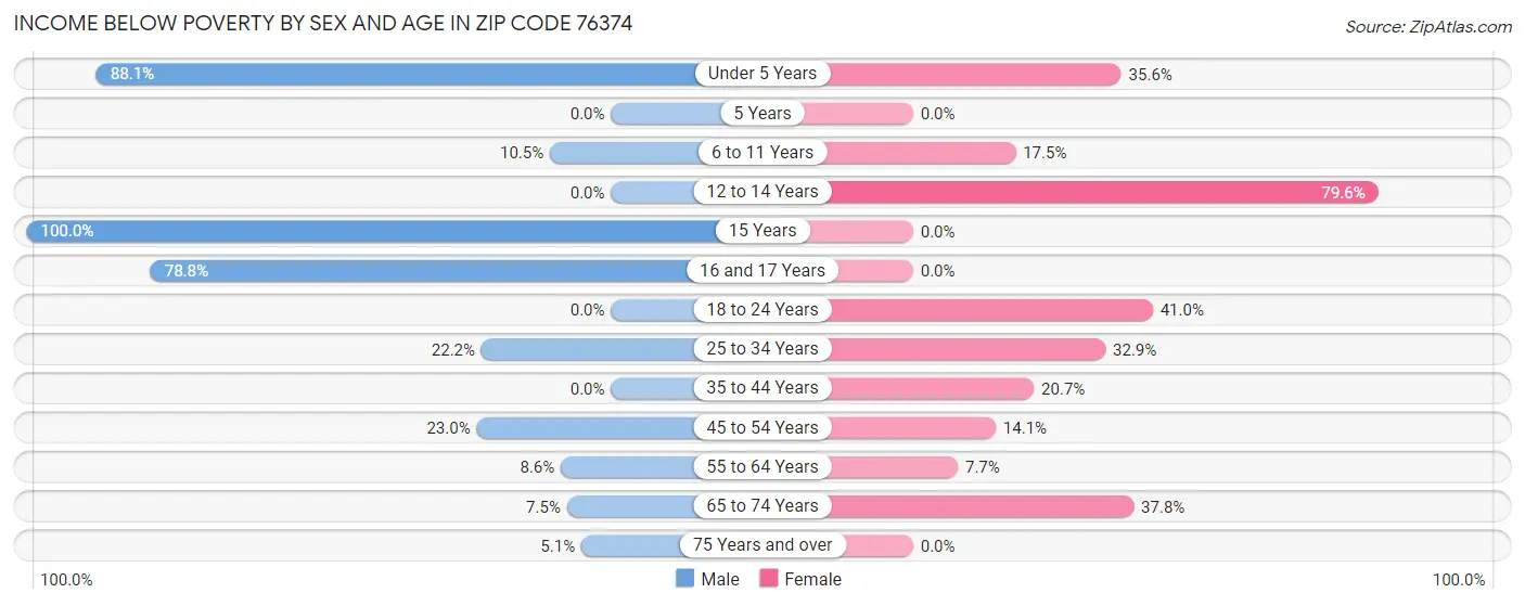 Income Below Poverty by Sex and Age in Zip Code 76374