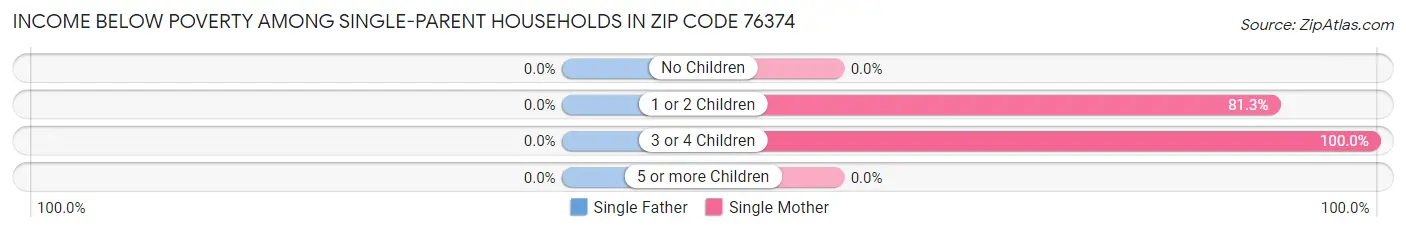 Income Below Poverty Among Single-Parent Households in Zip Code 76374