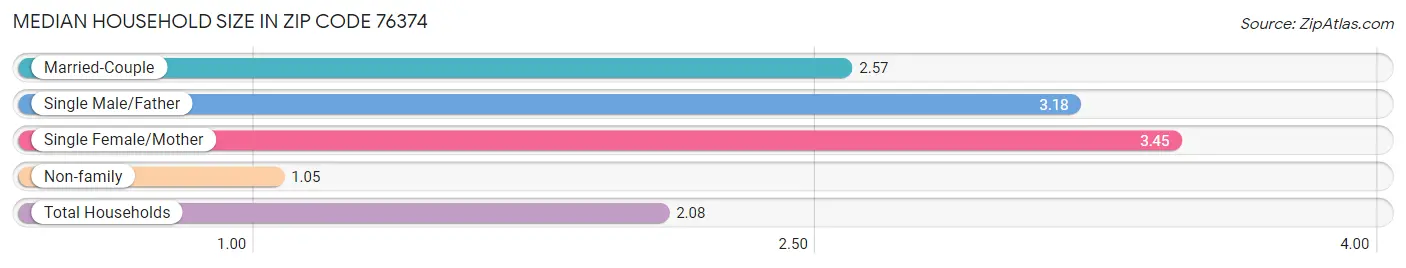 Median Household Size in Zip Code 76374