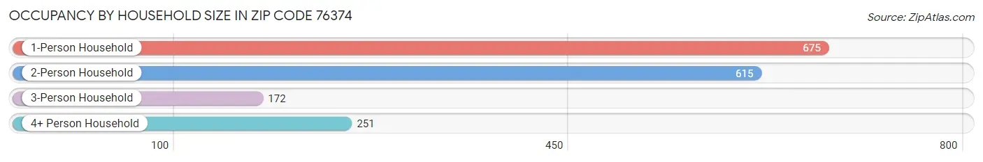 Occupancy by Household Size in Zip Code 76374