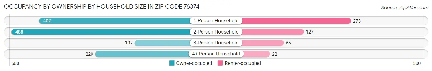Occupancy by Ownership by Household Size in Zip Code 76374