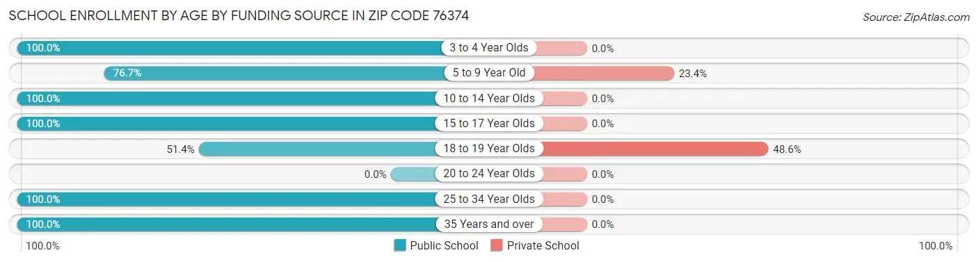 School Enrollment by Age by Funding Source in Zip Code 76374