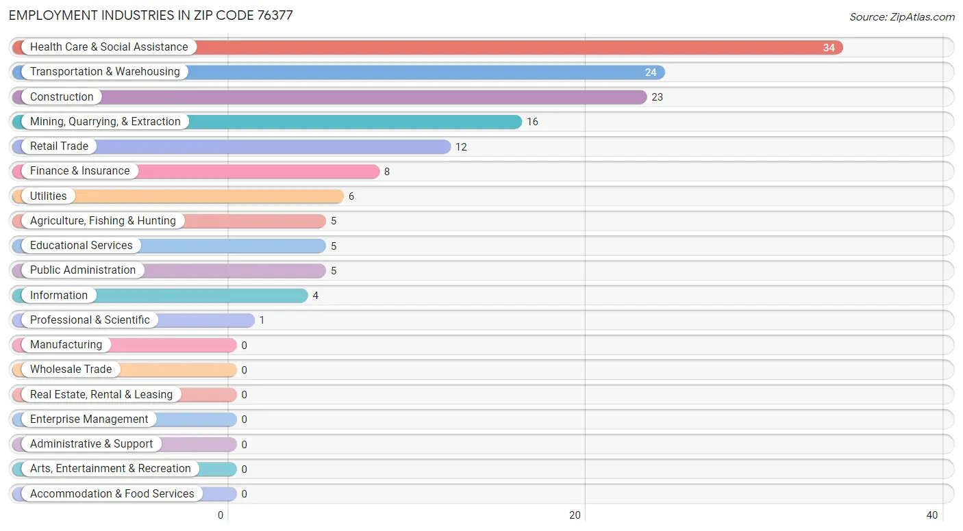 Employment Industries in Zip Code 76377