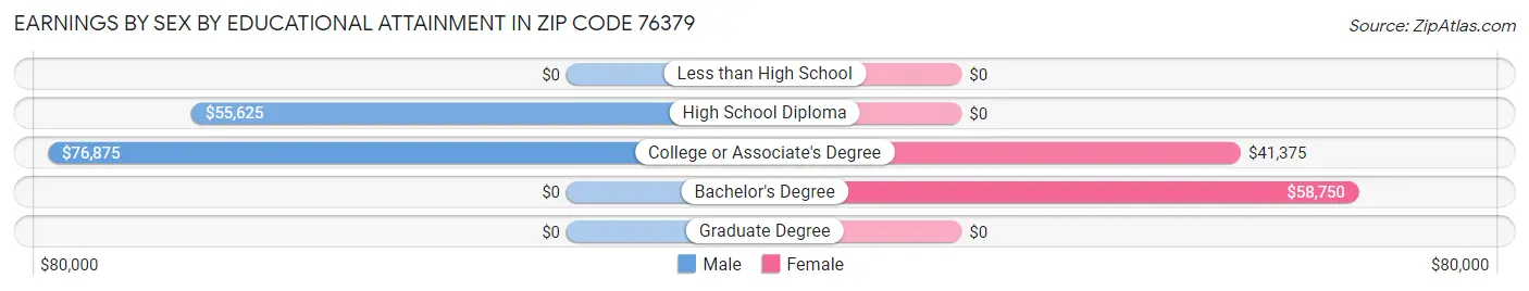 Earnings by Sex by Educational Attainment in Zip Code 76379
