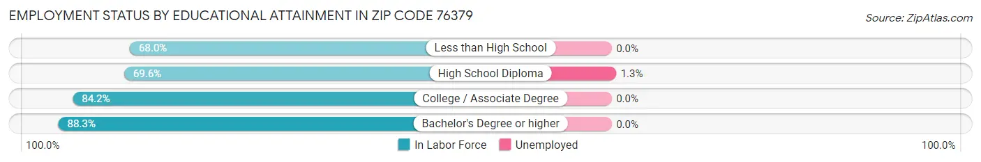 Employment Status by Educational Attainment in Zip Code 76379