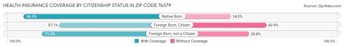 Health Insurance Coverage by Citizenship Status in Zip Code 76379