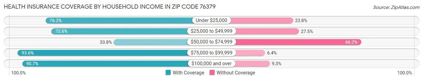 Health Insurance Coverage by Household Income in Zip Code 76379