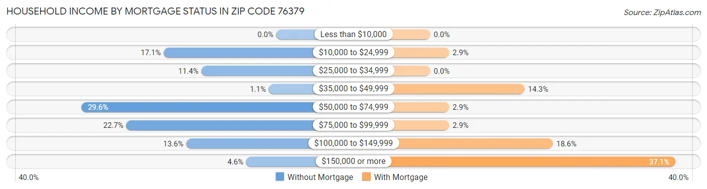 Household Income by Mortgage Status in Zip Code 76379