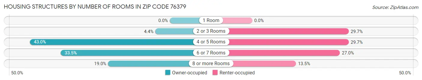 Housing Structures by Number of Rooms in Zip Code 76379