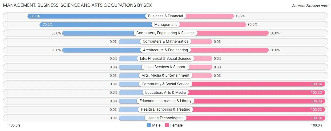 Management, Business, Science and Arts Occupations by Sex in Zip Code 76379