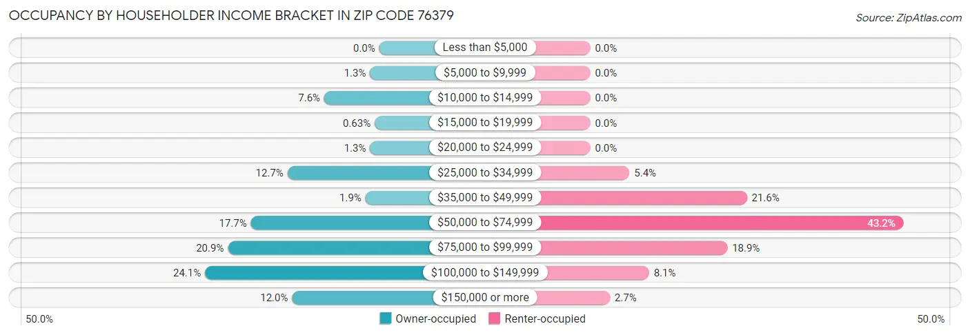 Occupancy by Householder Income Bracket in Zip Code 76379