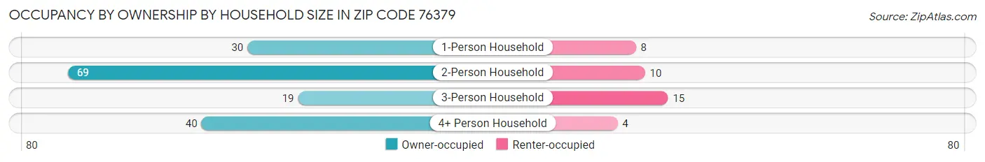 Occupancy by Ownership by Household Size in Zip Code 76379