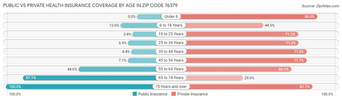 Public vs Private Health Insurance Coverage by Age in Zip Code 76379