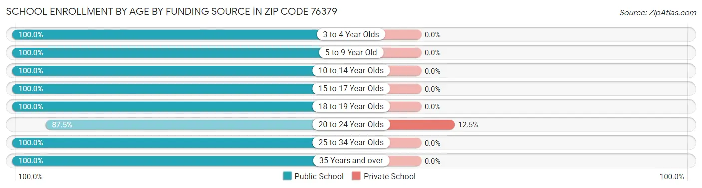 School Enrollment by Age by Funding Source in Zip Code 76379
